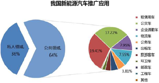 我国新能源汽车推广应用