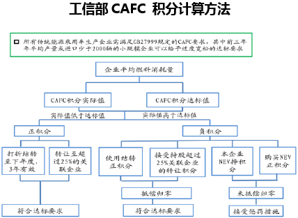 工信部CAFC 积分计算方法