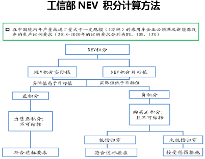工信部NEV 积分计算方法