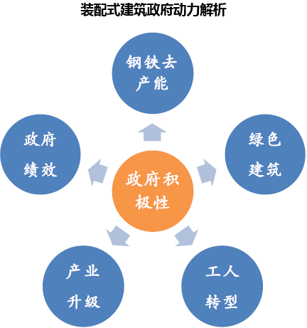 装配式建筑政府动力解析