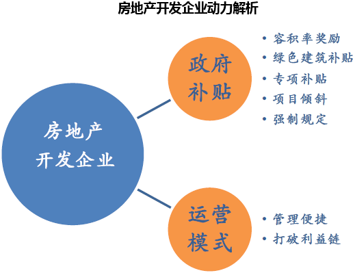 房地产开发企业动力解析