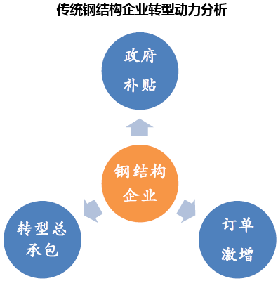 传统钢结构企业转型动力分析