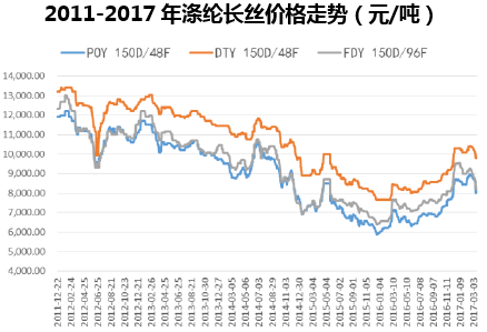 2011-2017年涤纶长丝价格走势(元/吨)