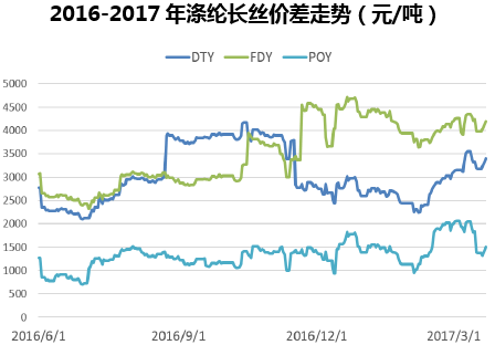 2016-2017年涤纶长丝价差走势(元/吨)