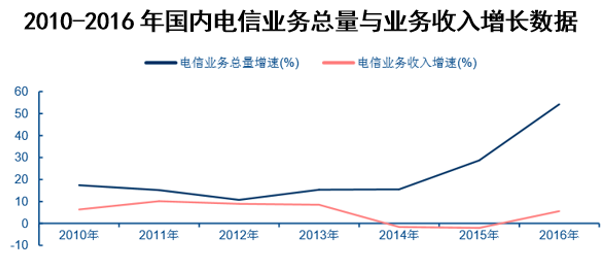 2010-2016年国内电信业务总量与业务收入增长数据