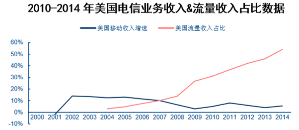 2000-2014年美国电信业务收入&流量收入占比数据