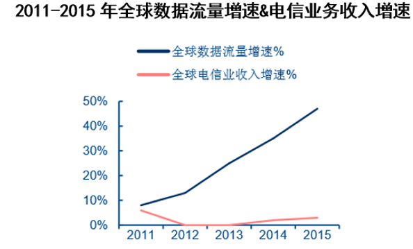 2011-2015年全球数据流量增速&电信业务收入增速