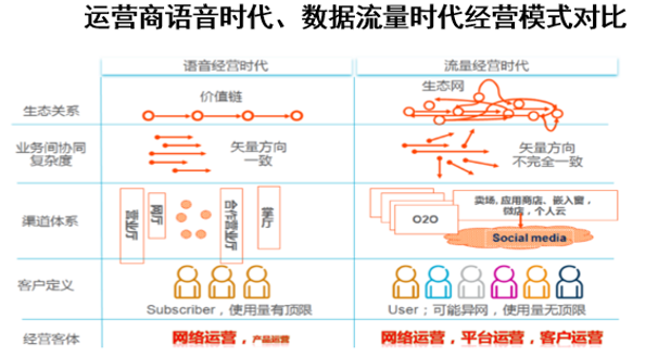 运营商语音时代、数据流量时代经营模式对比