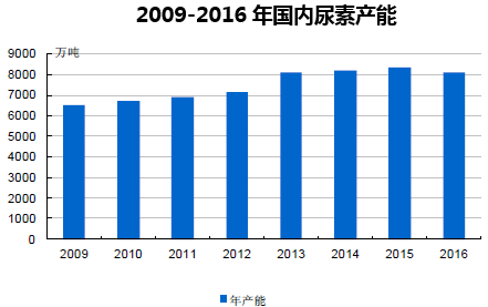 2009-2016年国内尿素产能