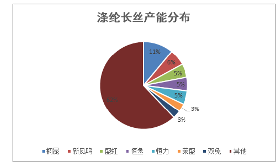 涤纶长丝产能分布