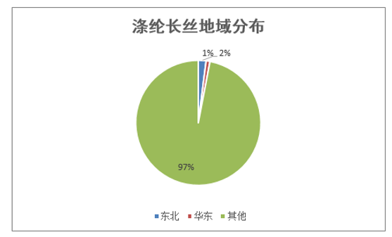 涤纶长丝地域分布