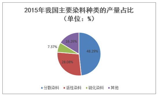 2015年我国主要染料种类的产量占比(单位:%)