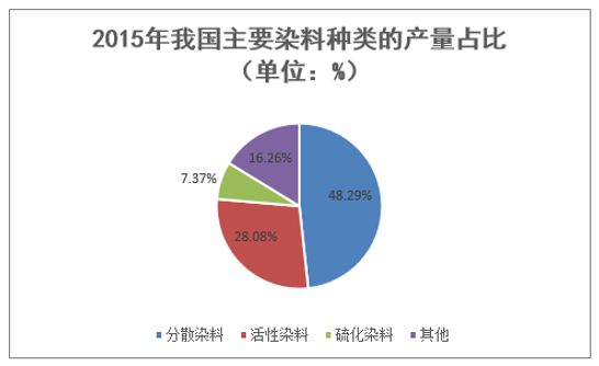 2015年我国主要染料种类的产量占比（单位：%）