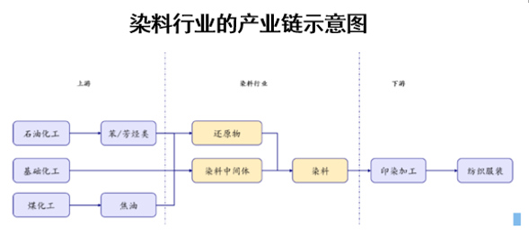 染料行业的产业链示意图