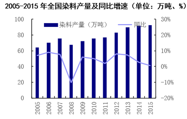 2005-2015年全国染料产量及同比增速(单位:万吨、%)