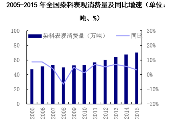2005-2015年全国染料表观消费量及同比增速(单位:万吨、%)