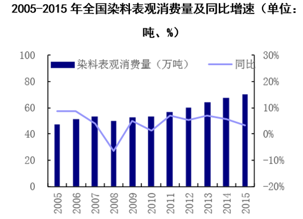 2005-2015年全国染料表观消费量及同比增速（单位：万吨、%）