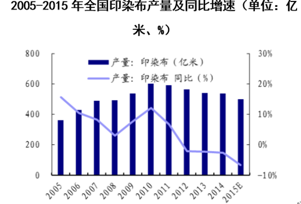 2005-2015年全国印染布产量及同比增速(单位:亿米、%)