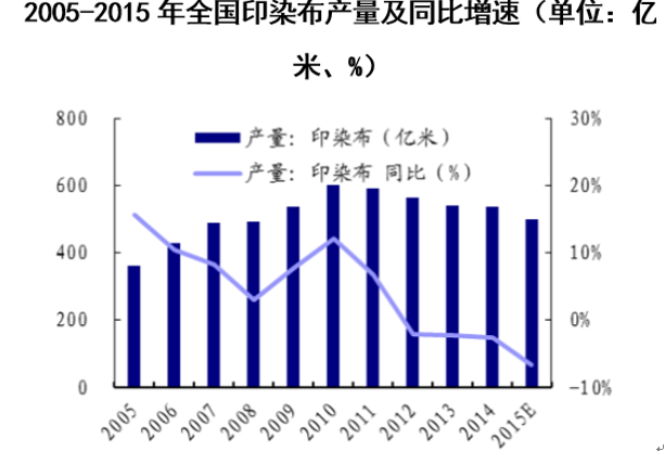 2005-2015年全国印染布产量及同比增速（单位：亿米、%）