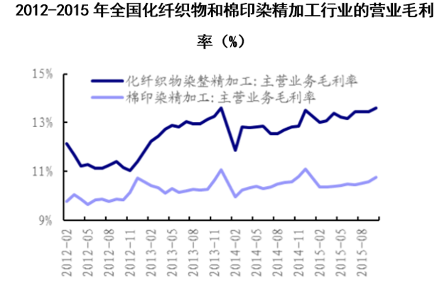 2012-2015年全国化纤织物和棉印染精加工行业的营业毛利率(%)