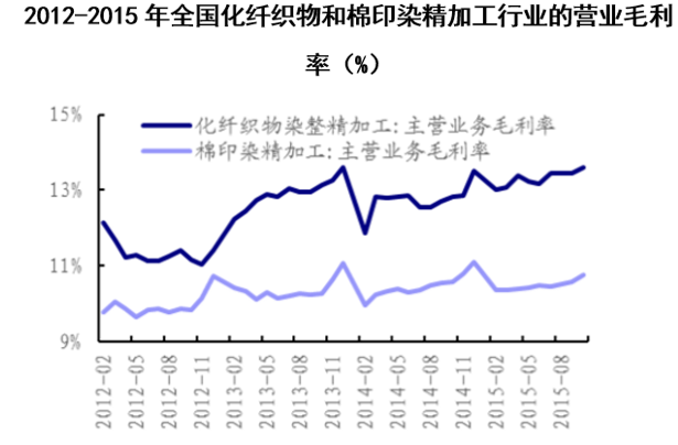 2012-2015年全国化纤织物和棉印染精加工行业的营业毛利率（%）