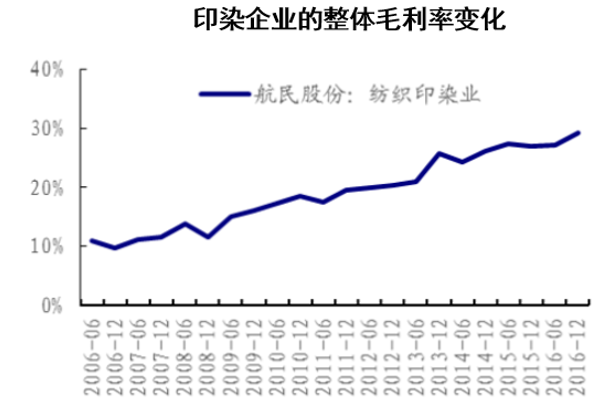 印染企业的整体毛利率变化