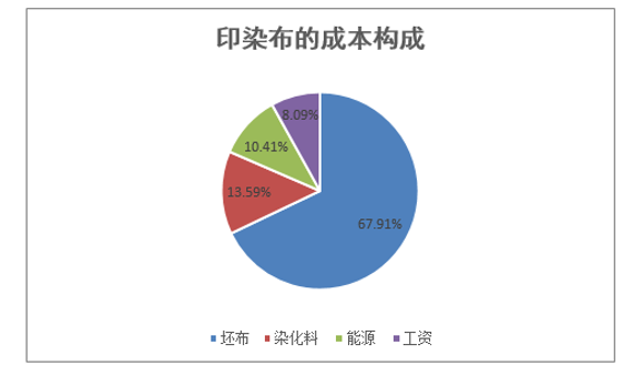 印染布的成本构成