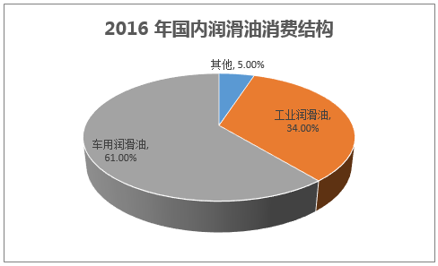 2016 年国内润滑油消费结构