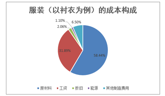 服装(以衬衣为例)的成本构成