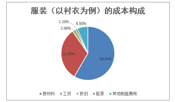 服装（以衬衣为例）的成本构成