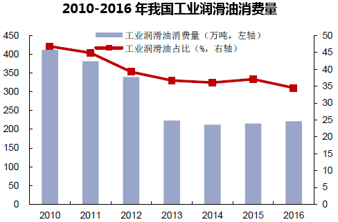 2010-2016年我国工业润滑油消费量