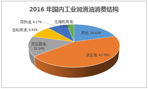 2016 年国内工业润滑油消费结构