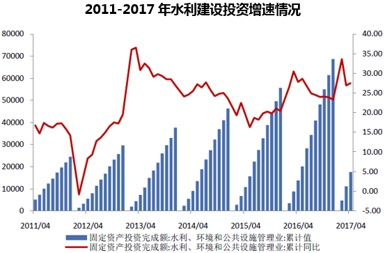 2011-2017年水利建设投资增速情况