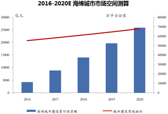 2016-2020E海绵城市市场空间测算