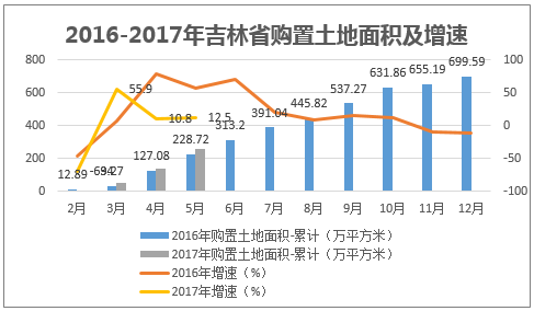 2016-2017年吉林省购置土地面积及增速