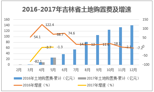 2016-2017年吉林省土地购置费及增速