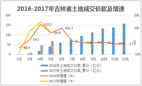 2016-2017年吉林省土地成交价款及增速