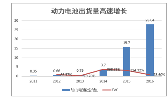 动力电池出货量高速增长