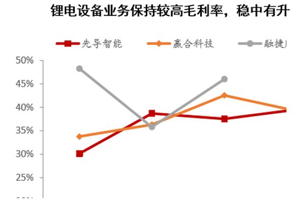 锂电设备业务保持较高毛利率,稳中有升