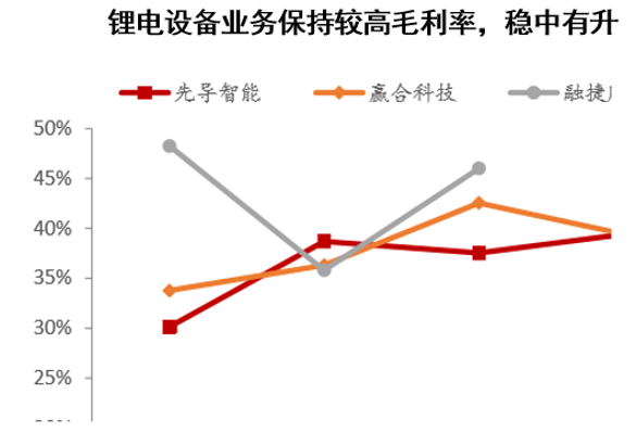 锂电设备业务保持较高毛利率，稳中有升