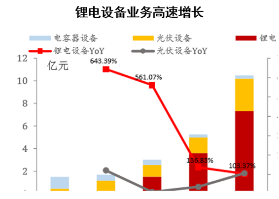 锂电设备业务高速增长