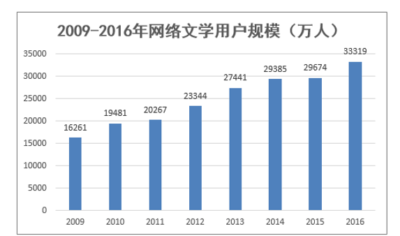 2009-2016年网络文学用户规模(万人)