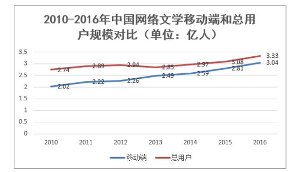 2010-2016年中国网络文学移动端和总用户规模对比(单位:亿人)