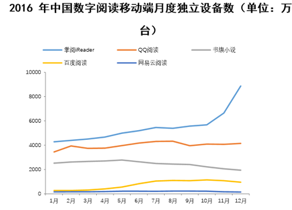 2016 年中国数字阅读移动端月度独立设备数(单位:万台)