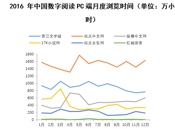 2016 年中国数字阅读 PC 端月度浏览时间(单位:万小时)