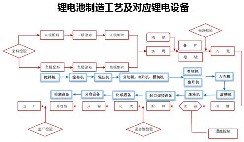 锂电池制造工艺及对应锂电设备