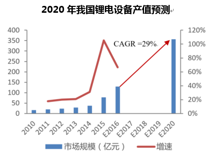 2020年我国锂电设备产值预测