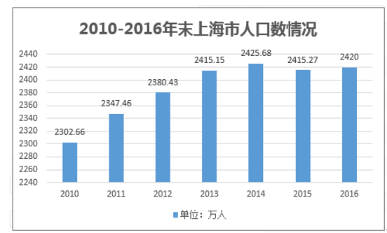 2010-2016年末上海市人口数情况