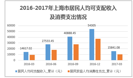 2016-2017年上海市居民人均可支配收入及消费支出情况