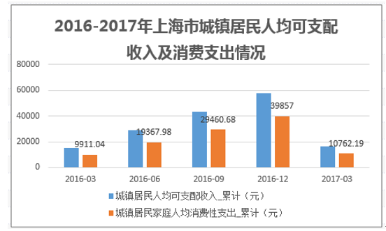 2016-2017年上海市城镇居民人均可支配收入及消费支出情况